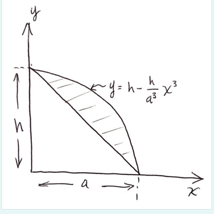 use-the-centroid-by-calculus-method-to-find-x-bar-for-chegg
