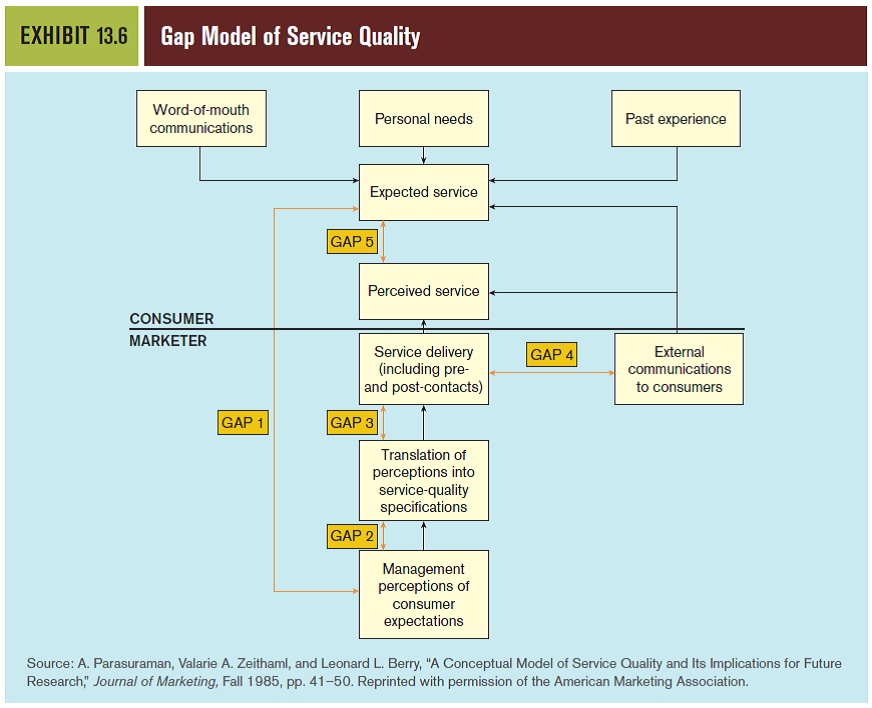 Solved: Review the Gap Model of Service Quality (Exhibit 13.6). C ...
