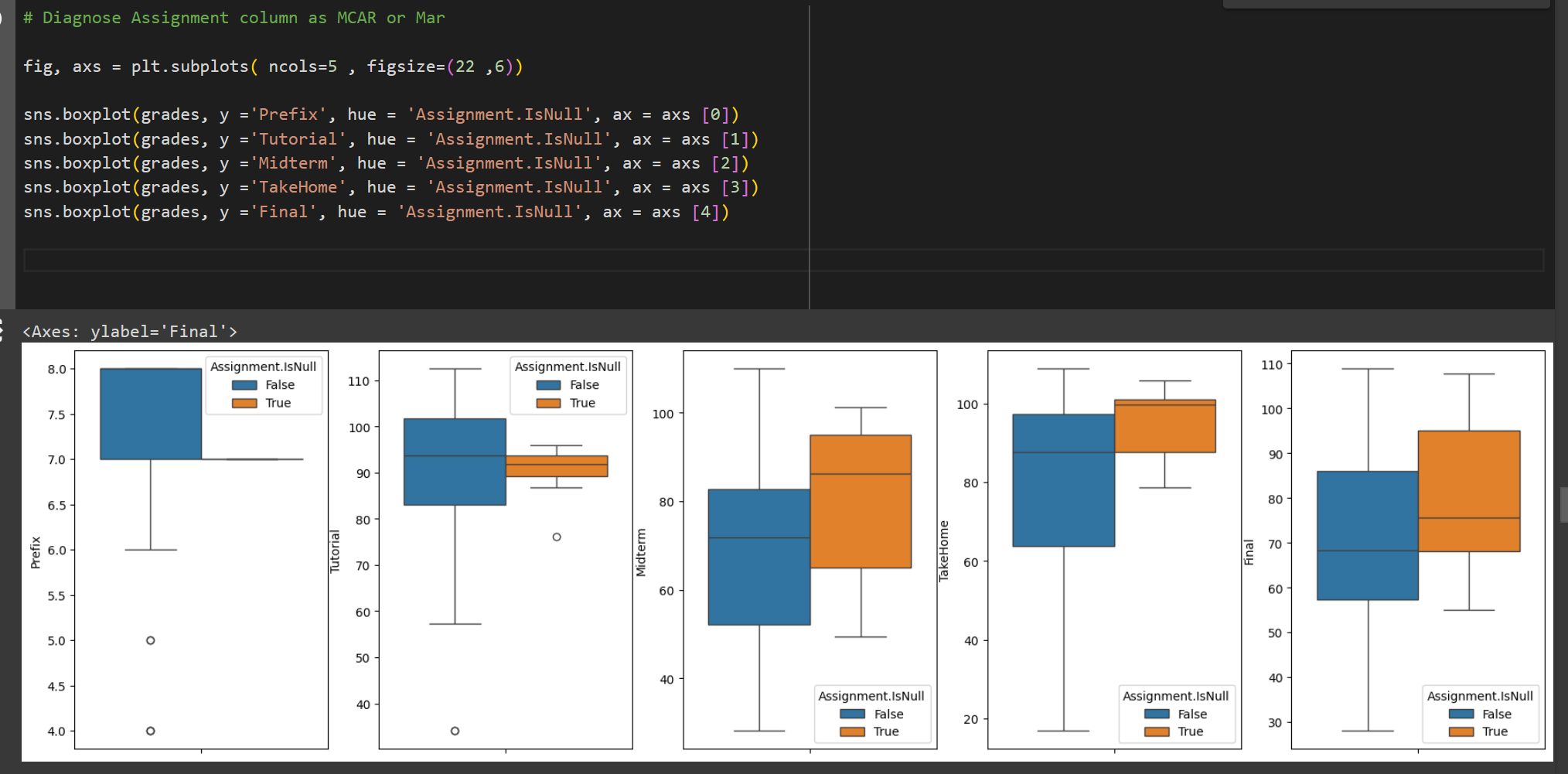 Solved Python: Do these boxplots indicate that the column is | Chegg.com