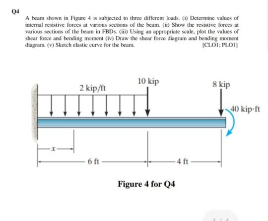 Solved 04 A beam shown in Figure 4 is subjected to three | Chegg.com
