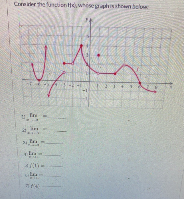 Solved Consider the function f(x), whose graph is shown | Chegg.com