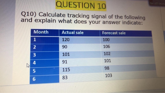 Solved QUESTION 10 Q10) Calculate tracking signal of the | Chegg.com