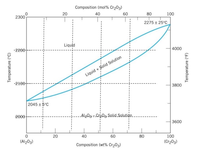 Phase Diagram Al2o3 Cr2o3 Example Question Cao Al2o3 Sio2 Ph