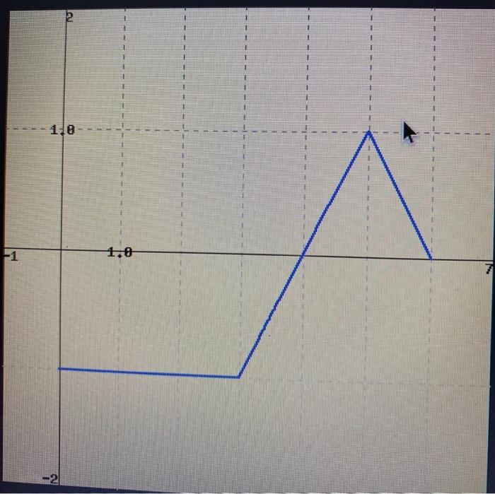 Solved The figure below shows f. (Click on the graph for a | Chegg.com
