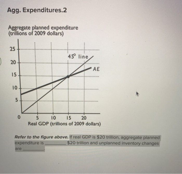 Unplanned Inventory Graph Solved Agg. Expenditures.2 Aggregate planned expenditure | Chegg.com
