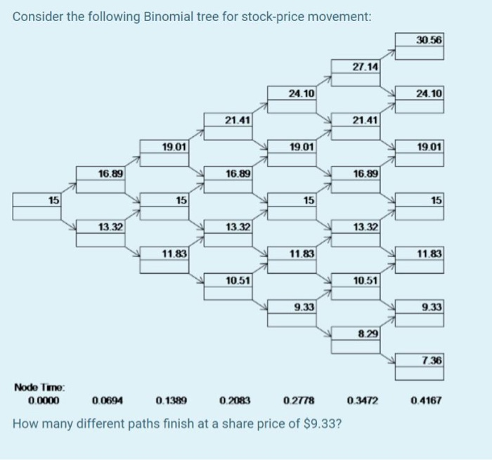 Solved Consider the following Binomial tree for stockprice