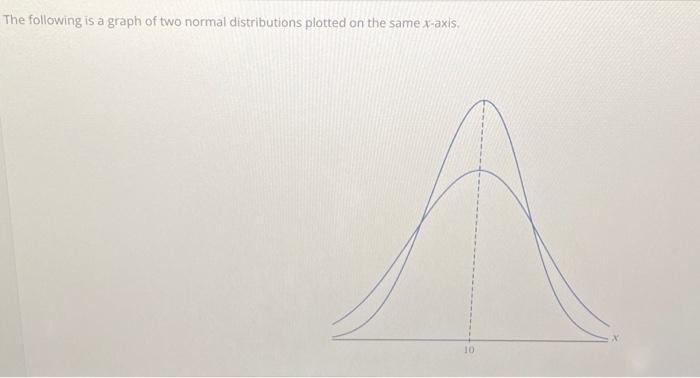 Solved The following is a graph of two normal distributions | Chegg.com