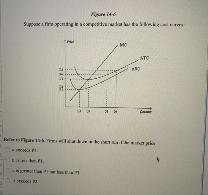 Solved Figure 14-6 Suppose A Firm Operating In A Competitive | Chegg.com