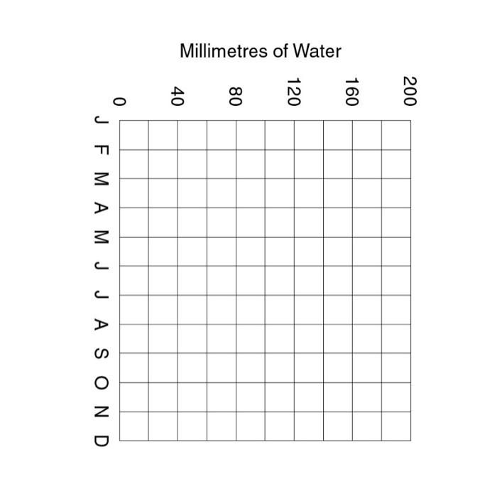Solved Water Budget Tables and Graphs 1. On the following