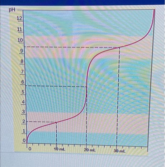 Solved The graph shown is a titration of a diprotic amino