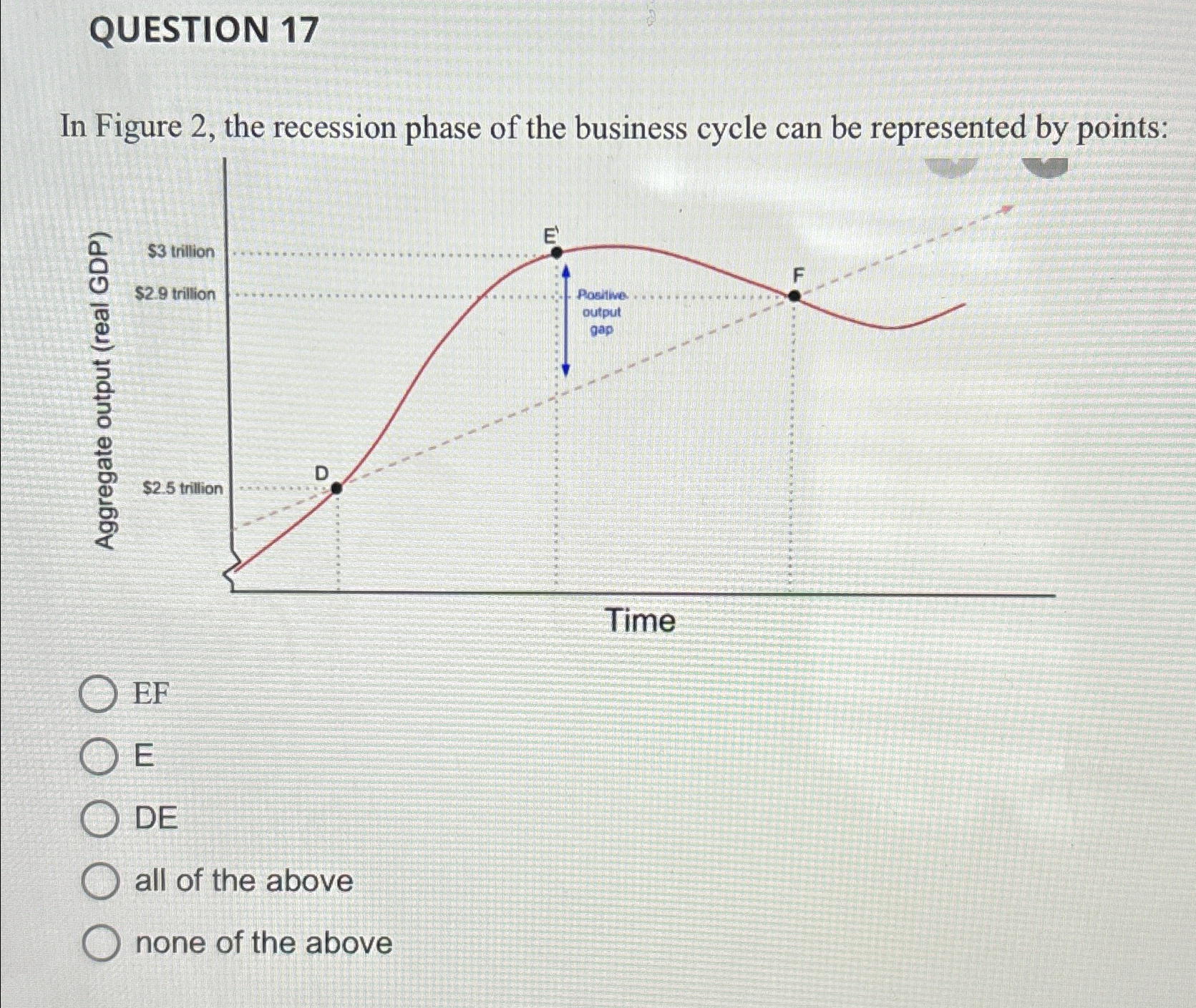 Solved QUESTION 17In Figure 2, ﻿the recession phase of the | Chegg.com