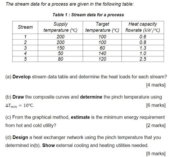 Solved The stream data for a process are given in the | Chegg.com