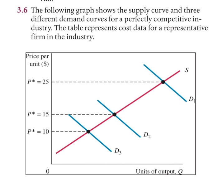 3.6 The following graph shows the supply curve and | Chegg.com