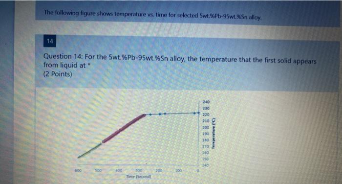 Solved The following figure shows temperature vs. time for | Chegg.com
