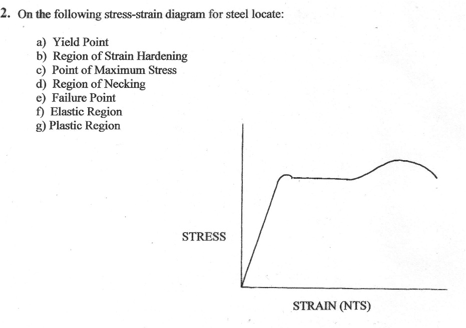 Solved On the following stress-strain diagram for steel | Chegg.com