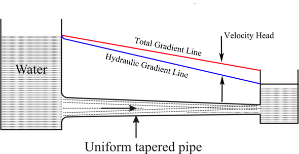 Solved: EGL and HGL (§7.8) Sketch the HGL and the EGL for this ...