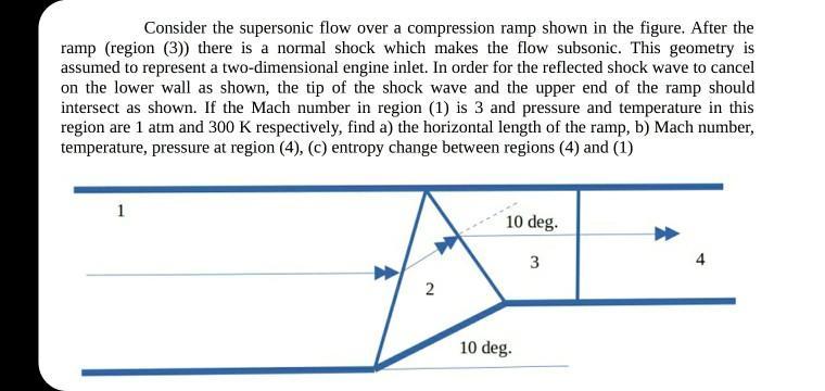 Solved Consider the supersonic flow over a compression | Chegg.com