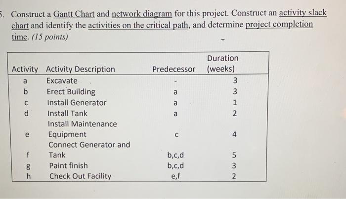 Solved 5. Construct a Gantt Chart and network diagram for | Chegg.com