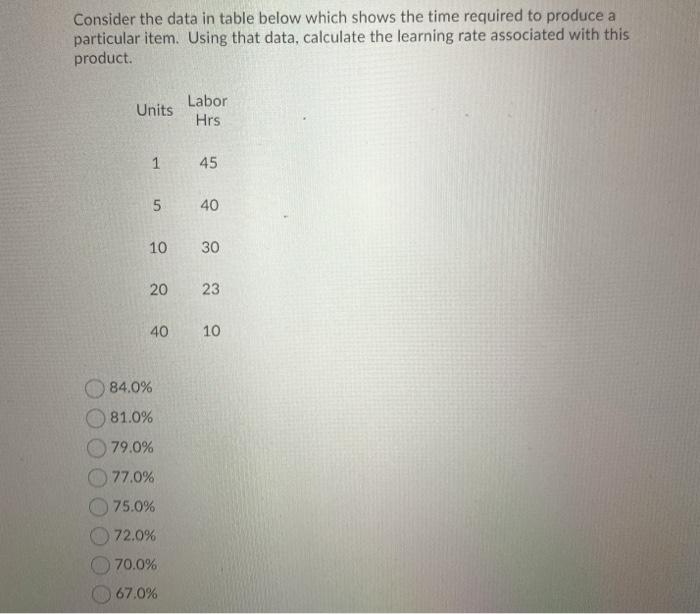 Solved Consider the data in table below which shows the time | Chegg.com
