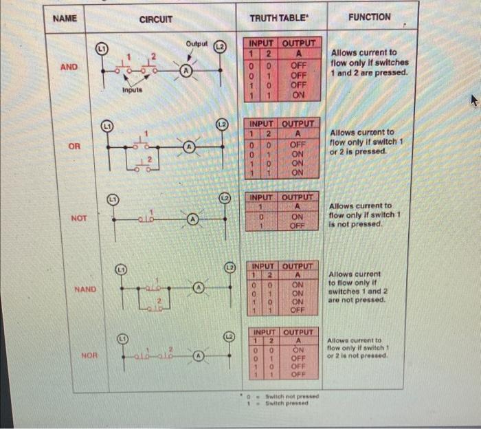 Solved NAME AND OR NOT NAND NOR CIRCUIT Inputs i i faidalo | Chegg.com