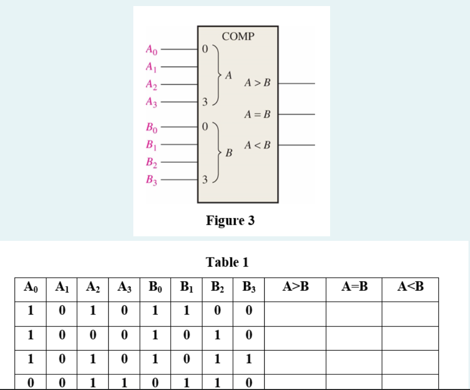 Solved Figure 3 shows a Magnitude Comparator that can | Chegg.com