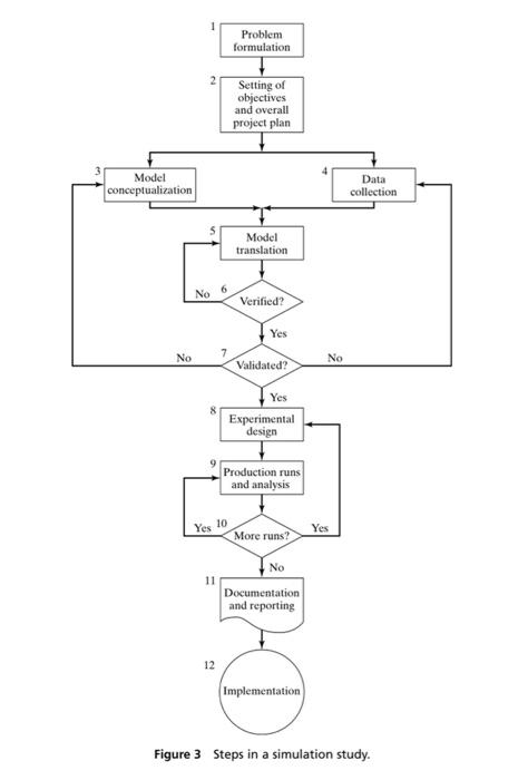 Solved 4. A simulation is to be conducted of cooking a | Chegg.com