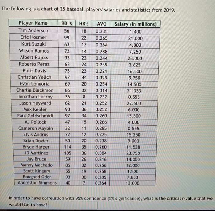 Solved The Following Is A Chart Of 25 Baseball Players' | Chegg.com