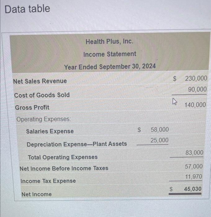 Solved The income statement and additional data of Health | Chegg.com