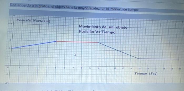 Dea acuerdo a la gráfica, el objeto tiene la mayor rapidez en el intervalo de tiempo: