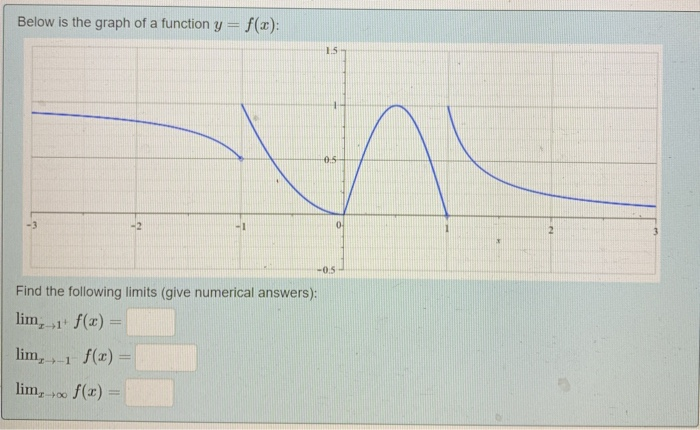 Solved Below Is The Graph Of A Function Y F X 1 5 1 0 Chegg Com