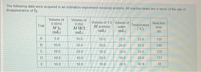 Solved The following data were acquired in an iodination | Chegg.com