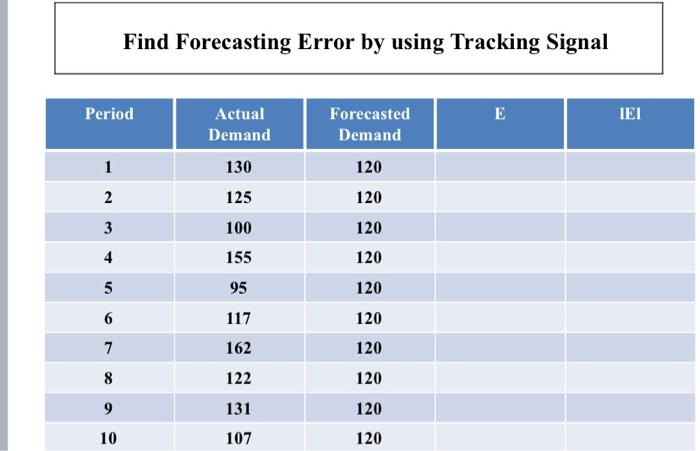 Solved Find Forecasting Error by using Tracking Signal | Chegg.com