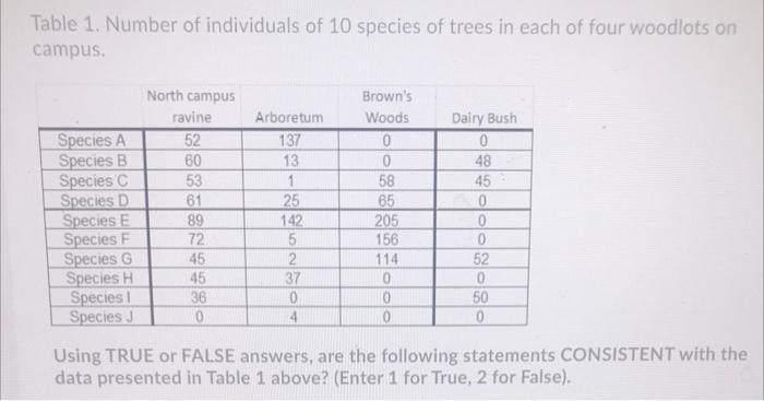 Solved Table 1. Number of individuals of 10 species of trees | Chegg.com