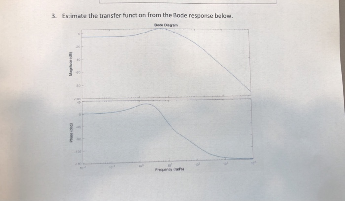 Solved 3. Estimate the transfer function from the Bode | Chegg.com