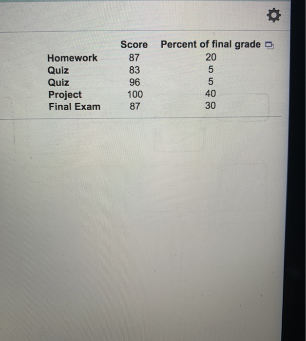 Solved The Scores And Their Percent Of The Final Grade For A | Chegg.com