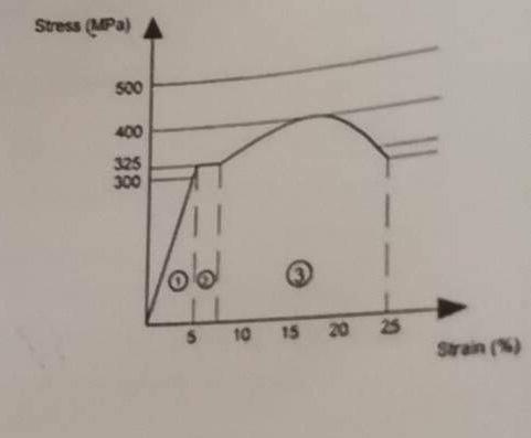 Solved : The stress versus strain curves for a steel bar | Chegg.com