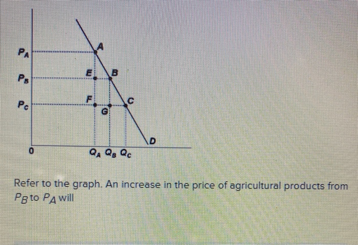 Solved QA Q₃ Qc Refer to the graph. An increase in the price | Chegg.com