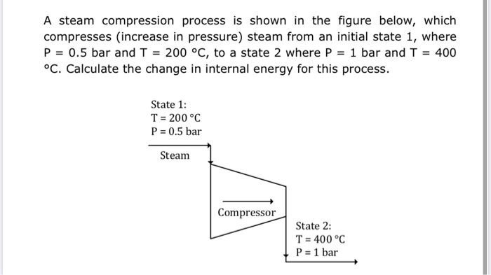Steam Compression Process Solved A steam compression process is shown in the figure | Chegg.com