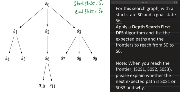 Start Stabe - So Coal State = 56 Si 82 For this search graph, with a start state SO and a goal state S6. Apply a Depth Search
