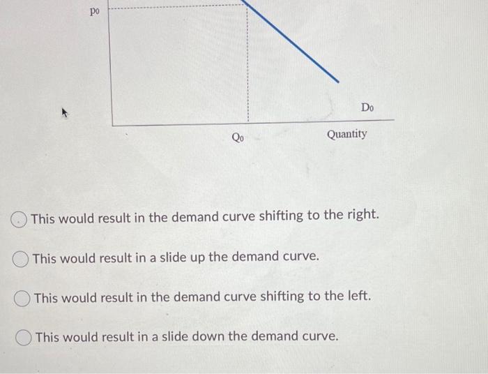 Solved Question 1 (1 point) Consider the demand for a good | Chegg.com