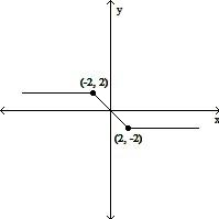 Solved Graph the following function by transforming the | Chegg.com