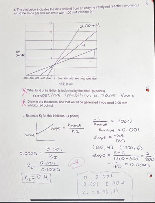 Solved 3. The plot below indicates the data derived from an | Chegg.com
