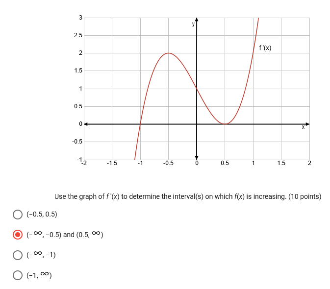 Solved Use the graph of f′(x) to determine the interval(s) | Chegg.com