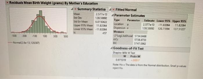 Solved Residuals Mean Birth Weight Grams By Mother S Chegg Com