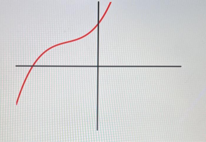 Solved Which of the following graphs show a function which | Chegg.com