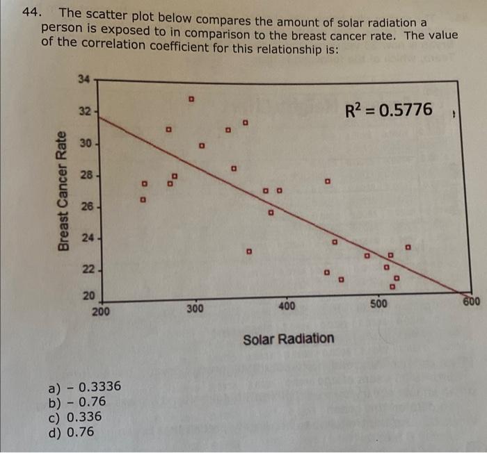 Solved 44. The scatter plot below compares the amount of | Chegg.com