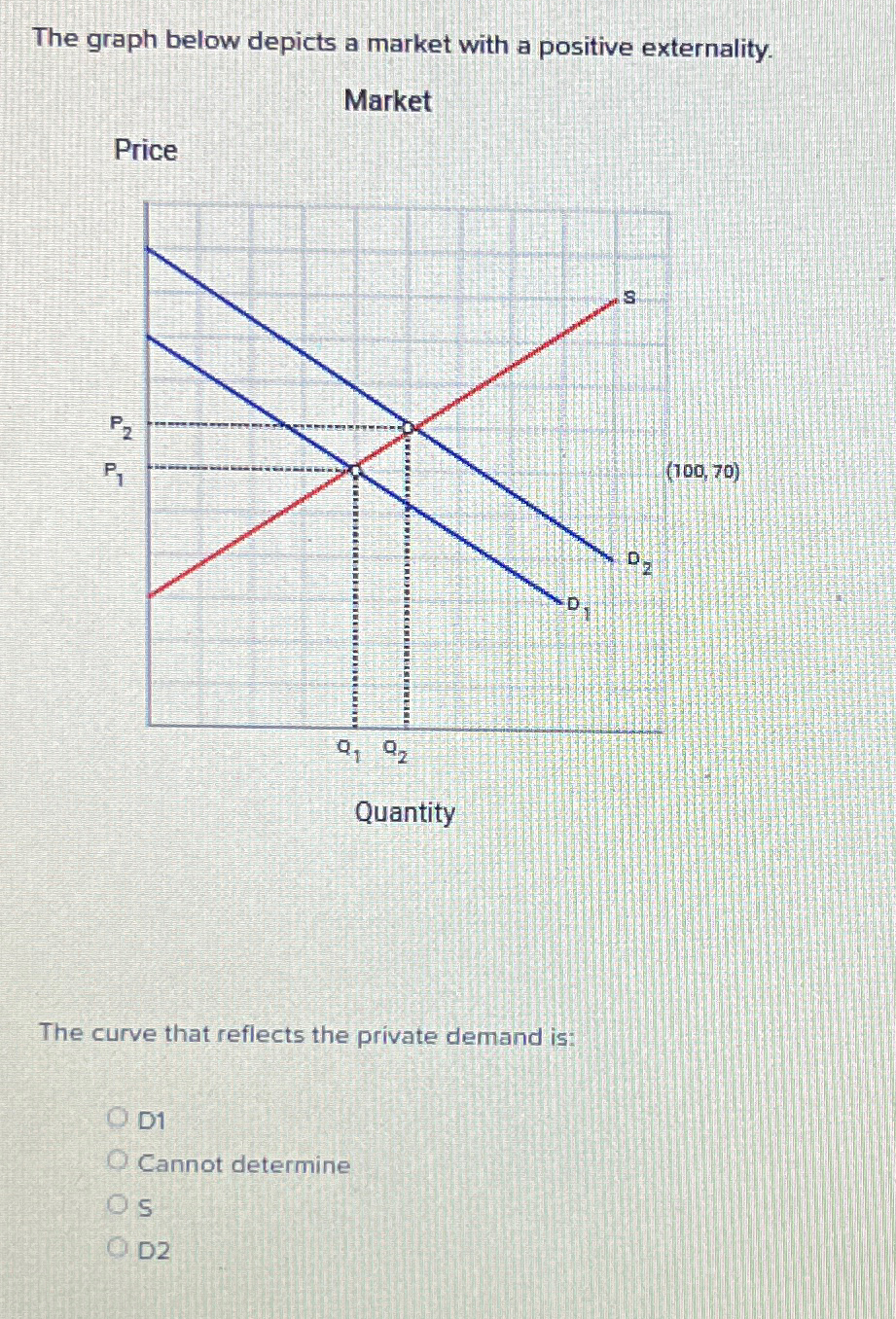 Solved The graph below depicts a market with a positive | Chegg.com