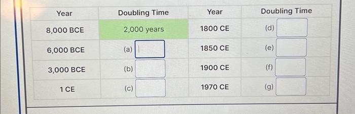 Solved Year 8,000 BCE 6,000 BCE 3,000 BCE 1 CE Doubling Time | Chegg.com
