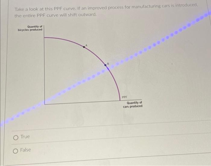 Solved Take a look at this PPF curve. If an improved process | Chegg.com