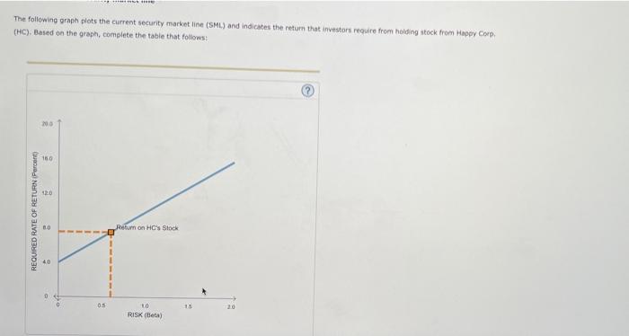 The following graph plots the current security market line (SML) and indicates the retum that investors require from holding 